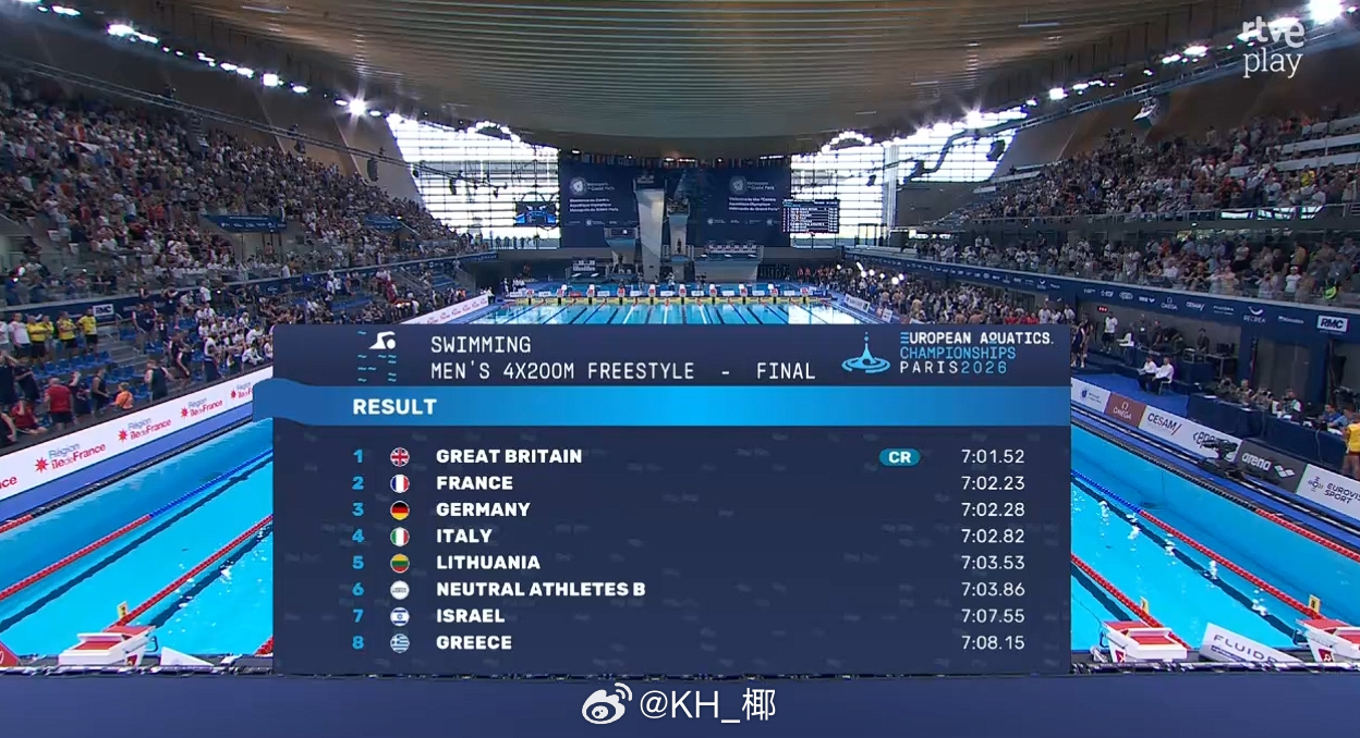 欧洲游泳锦标赛 男4x200自接决赛🇬🇧英国 7:01.52 CR 🇫🇷