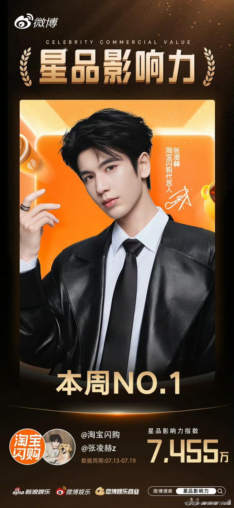张凌赫代言的两个品牌拿下本周星品影响力第一第二，两个指数都断层领先，不愧是张凌赫