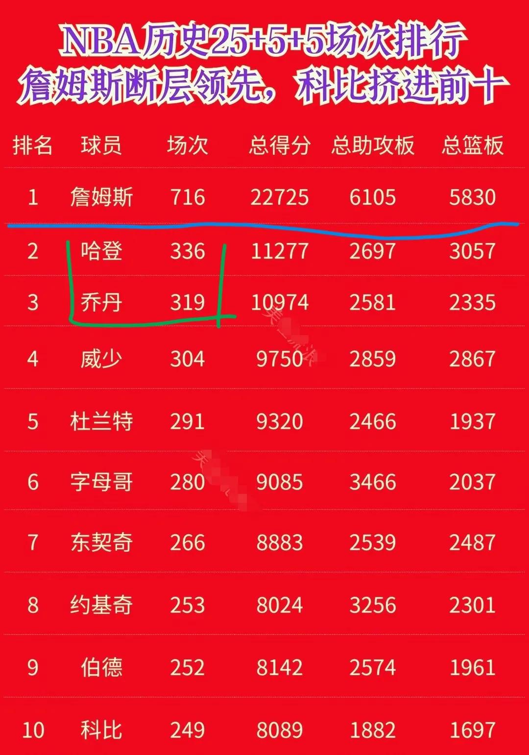 NBA多少年之内还能再出一个能在实力上与詹姆斯相当的球员呢？

数据统计中，单场
