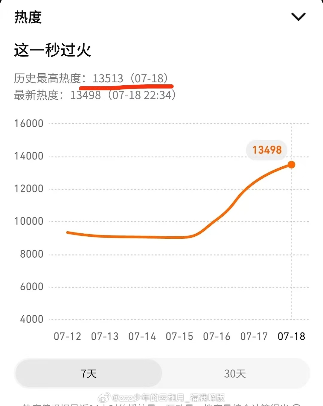 张凌赫 ｜张凌赫慕容清峄 P1播前24h站内待遇汇总P2播前历史最高热度1351