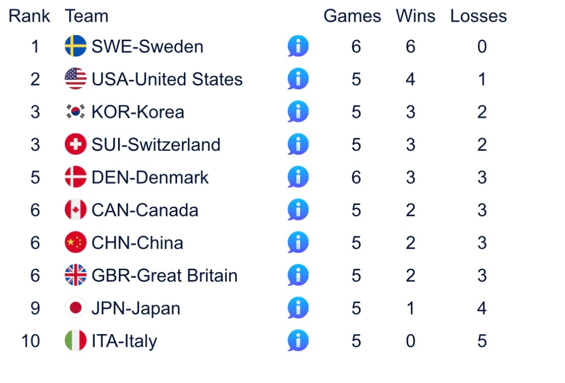 米兰冬奥会冰壶女子团体赛 目前积分榜，中国队2胜3负排在并列第六，还是有出线机会