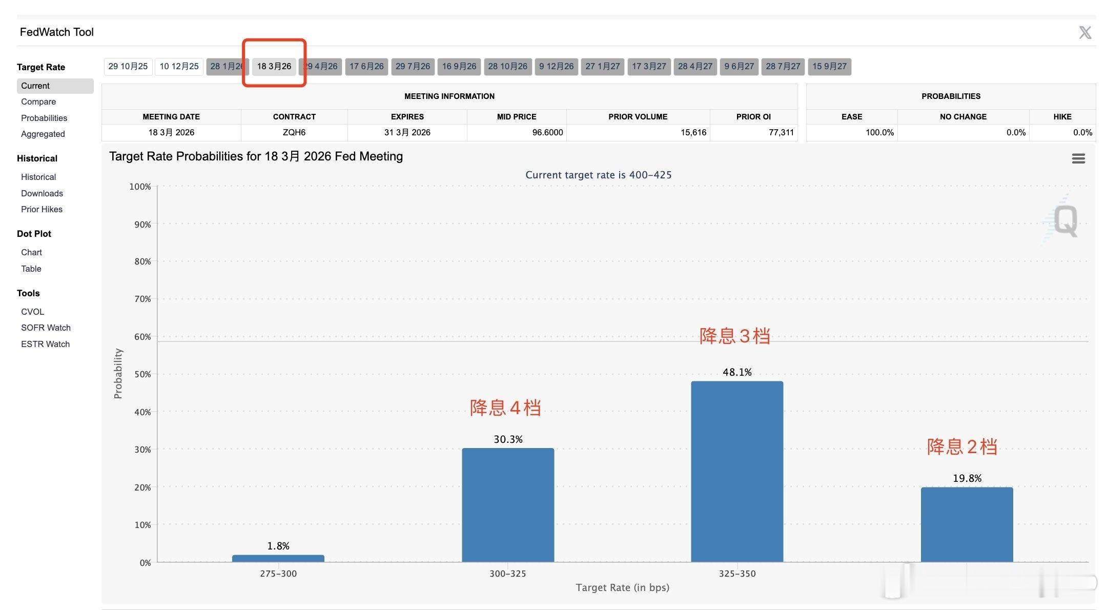 一直到明年三月，连续四次的FOMC，降息3档概率高达48%，下周五公布cpi极大