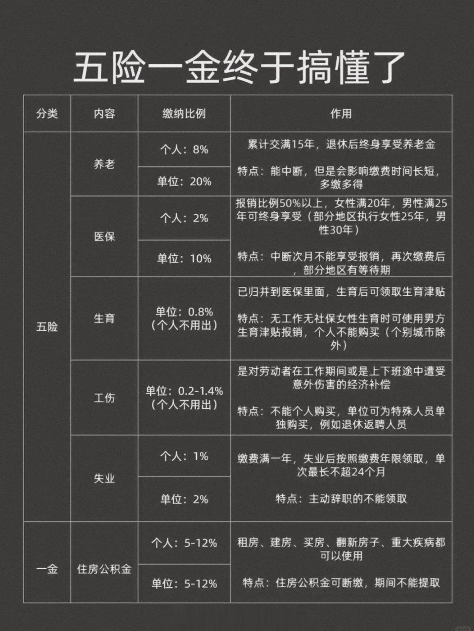 5分钟看懂社保公积金