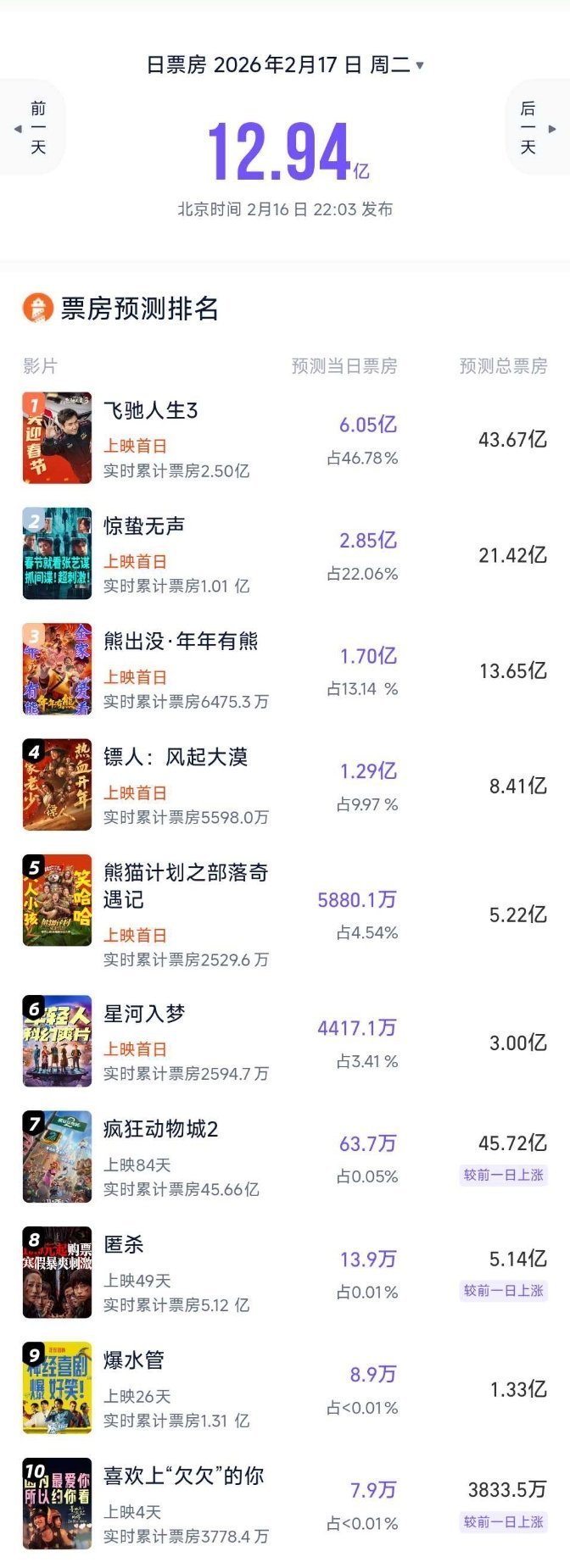 虽然上映第一天，口碑还不知道，但预测票房已出，《惊蛰无声》预测票房16亿➕，灯塔