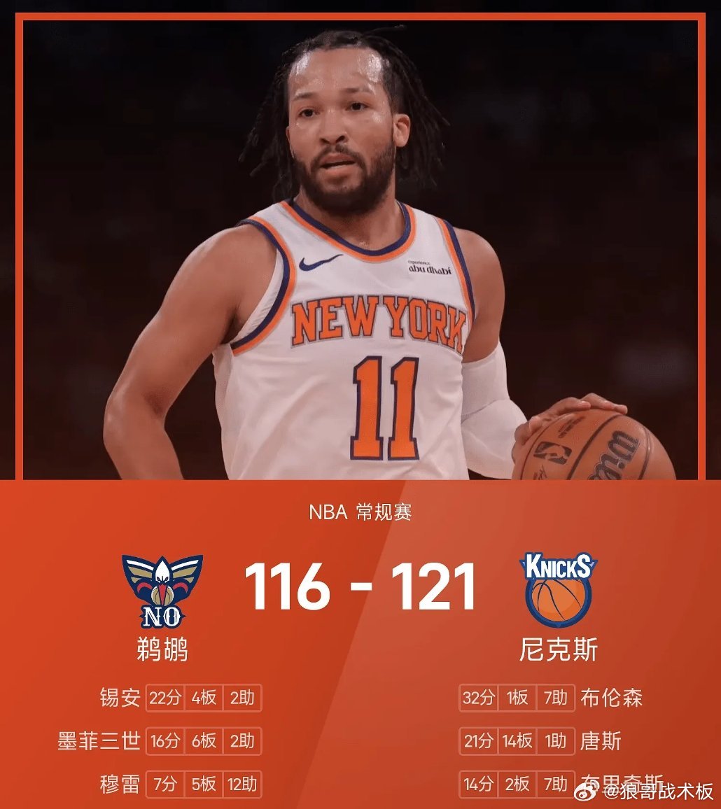NBA战报：布伦森31分7助，尼克斯121-116击败鹈鹕03月25日 25/2