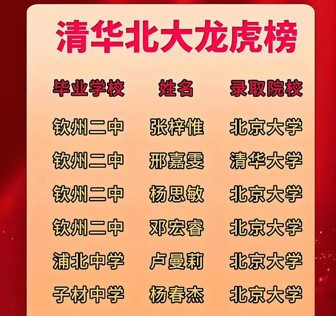 钦州二中不愧是北部湾最好的高中之一，今年又有四位同学考上清北，浦北中学也有一位北