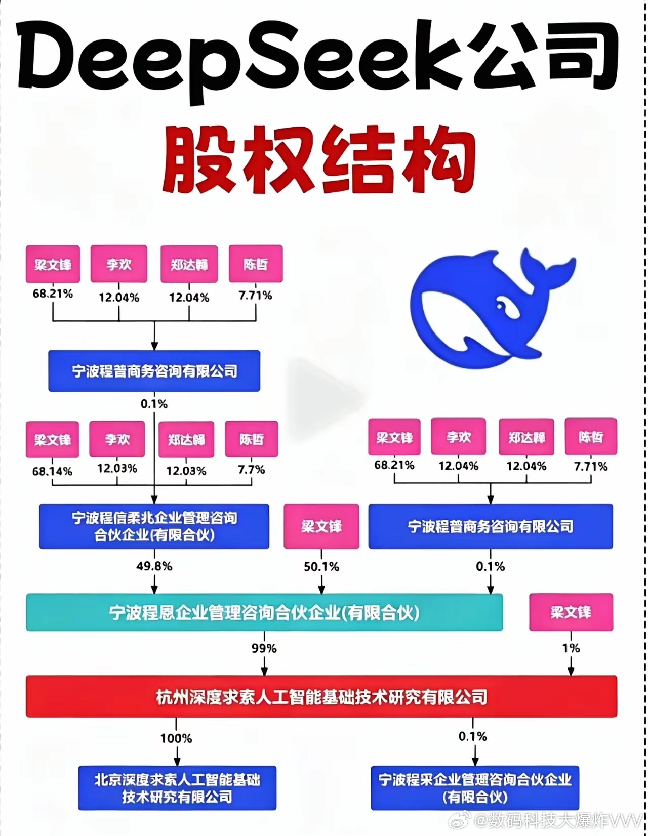 DeepSeek前十大股东名单及持股比例 