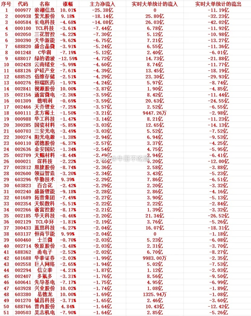 7月8号上午盘，主力趁高位，大幅卖出这些个股 