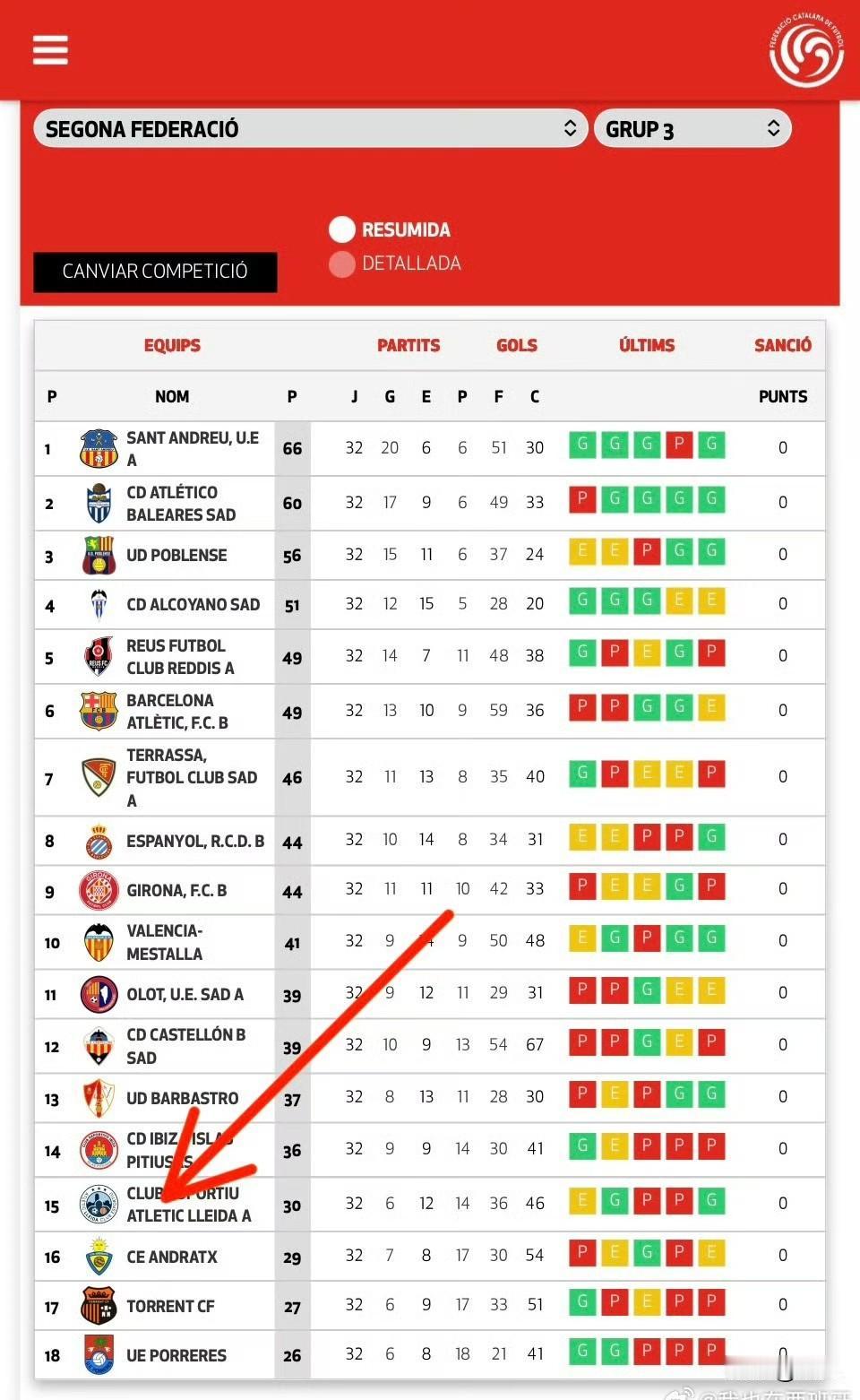 喜欢和熟悉小将邝兆镭的球迷应该都知道“莱里达竞技”俱乐部，去年邝兆镭加盟了这支球