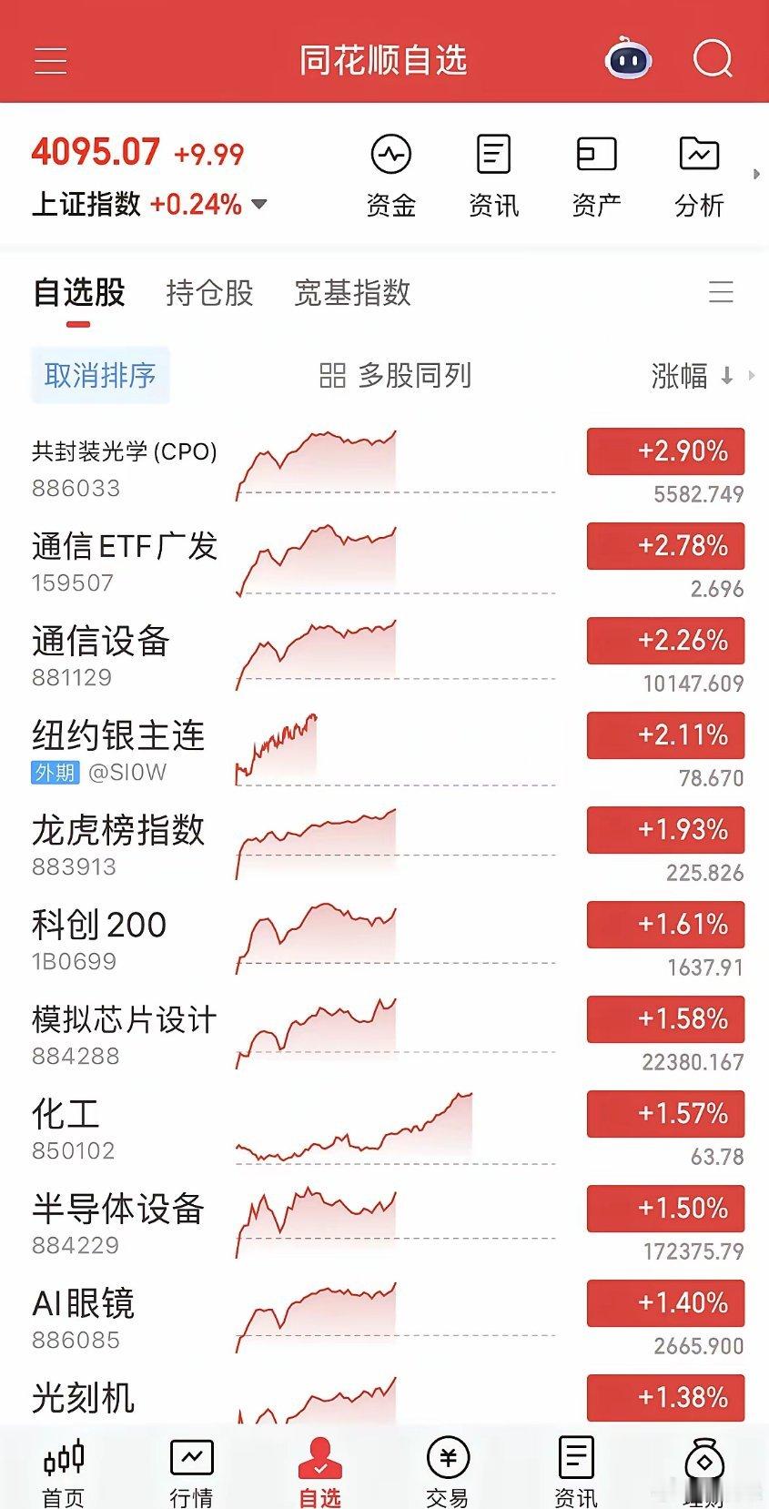 CPO涨疯了，又暴拉近3%，长光逼近20cm，再创历史新高，真是强的没边，现在看