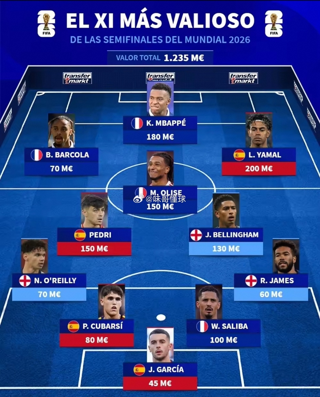 世界杯四强最贵阵容｜总身价12.35亿欧元四强球队：法国/西班牙/英格兰/阿根廷