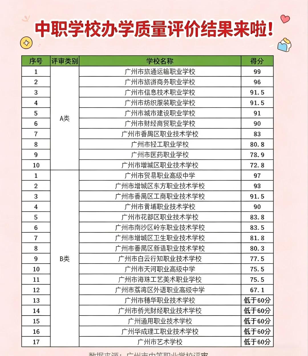广州中职择校必看🔥官方办学质量排名
广州中专择校的家长同学快码住！
官方最新中