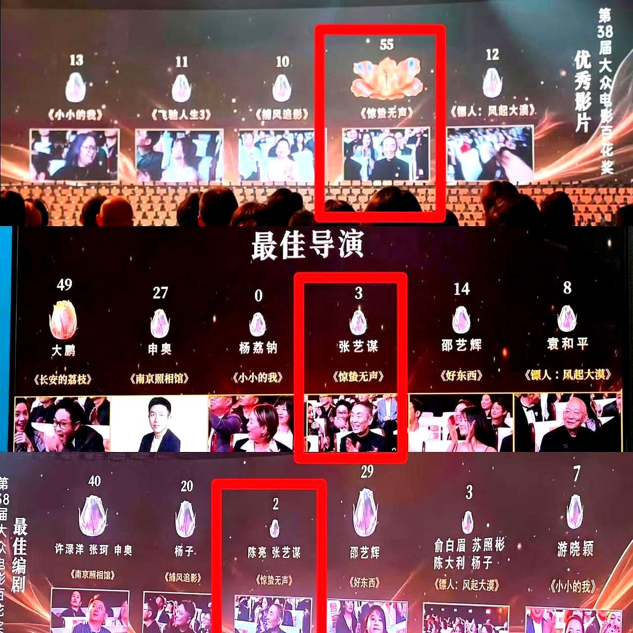 顶级大导拍的电影拿了全场最高55票，结果导演本人却只得了可怜的3票，这评奖是在玩