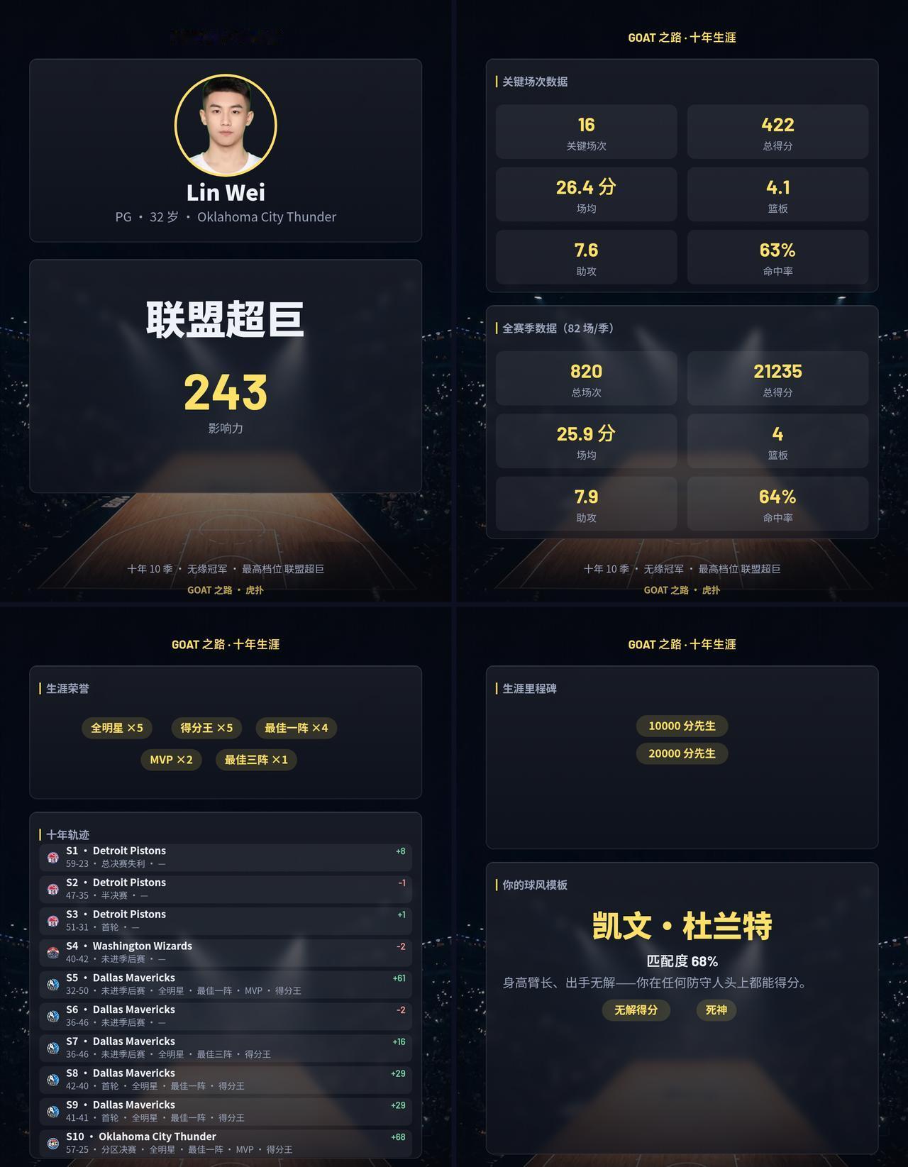 十年 GOAT 之路 · 联盟超巨（强制退役，一堆广告）
Lin Wei（PG 