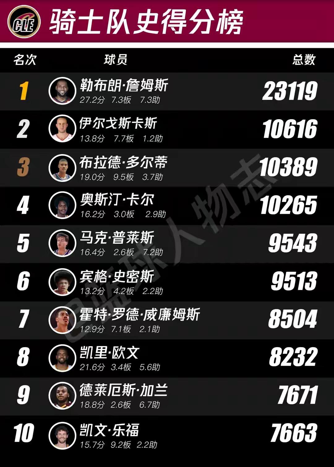 詹姆斯想重返骑士的真正目的曝光

看看骑士队史数据榜
榜首几乎被詹姆斯全部霸占了