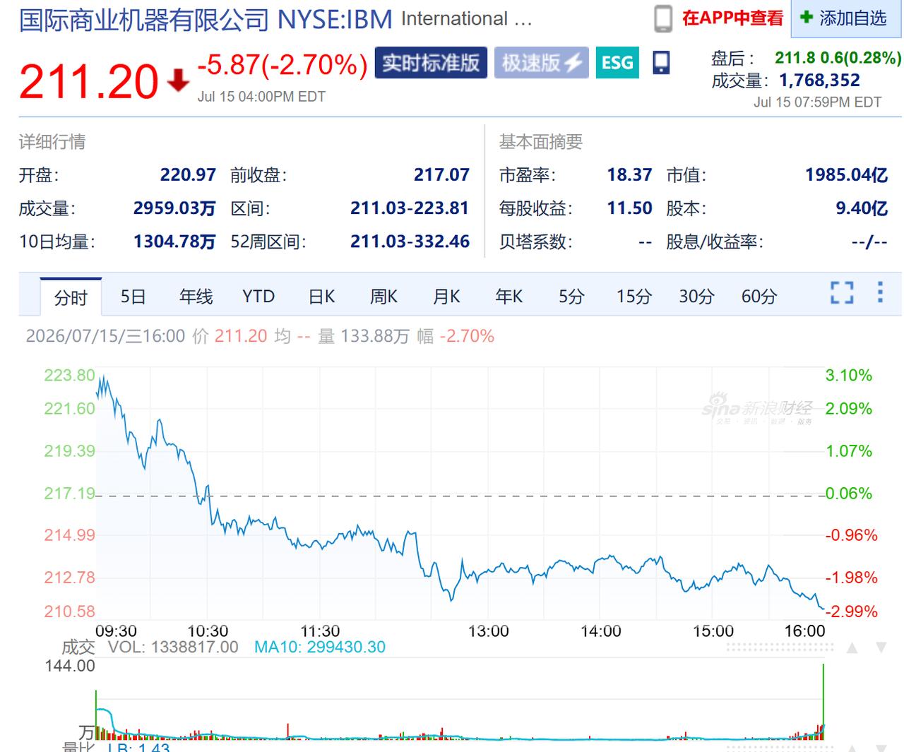 两天股价下跌30%，国际电脑行业制造商——IBM怎么了？