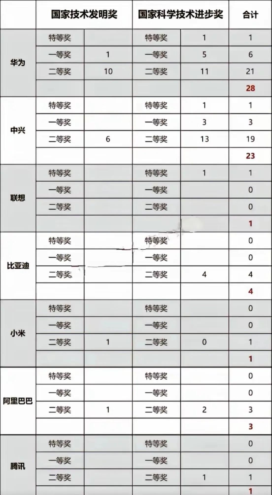 华为拿到的国家级奖项共28项，中兴是23项，他们两家在通信领域做出的贡献，在这张