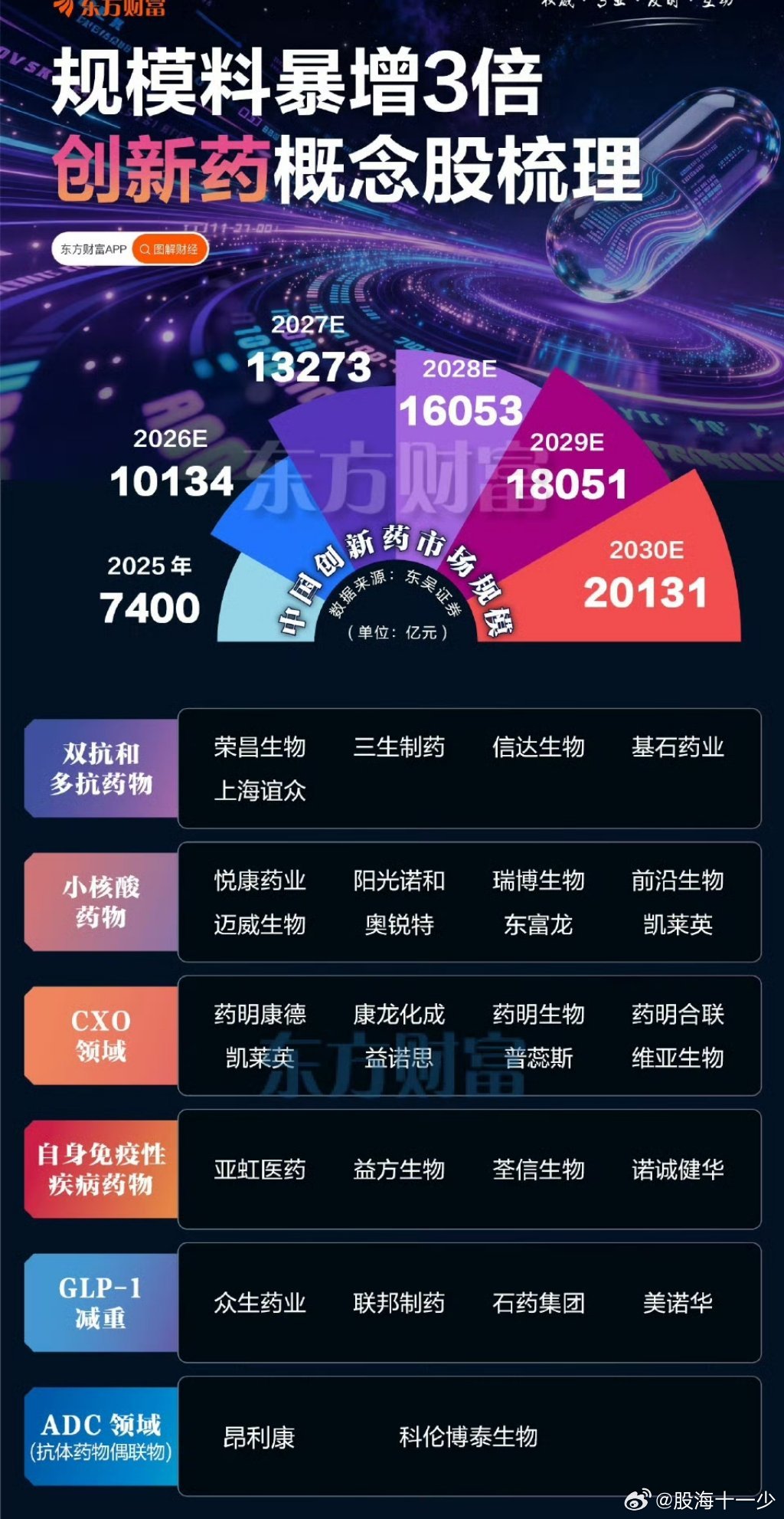 创新药成今天最好的板块，港股恒生医药大涨，A股创新药也是表现最好的方向。 