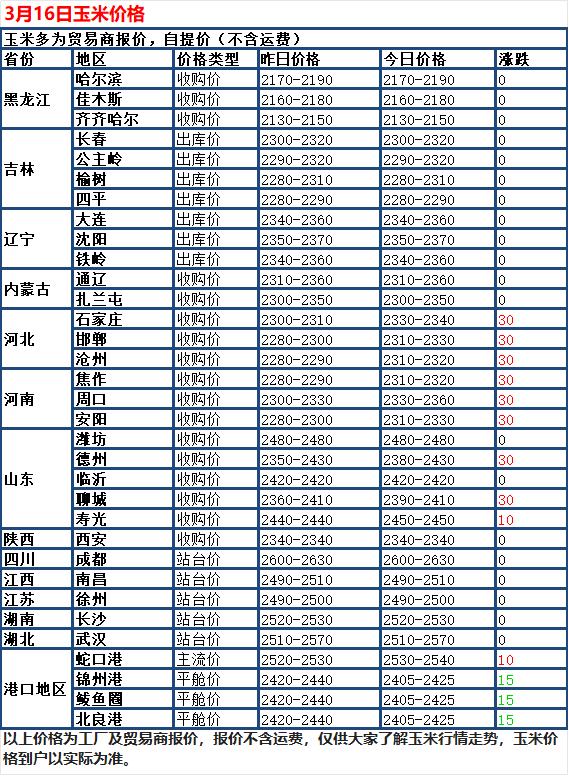 3月16日，国内玉米市场还是偏强走势，全国绝大多数地区的玉米价格保持平稳，少数产
