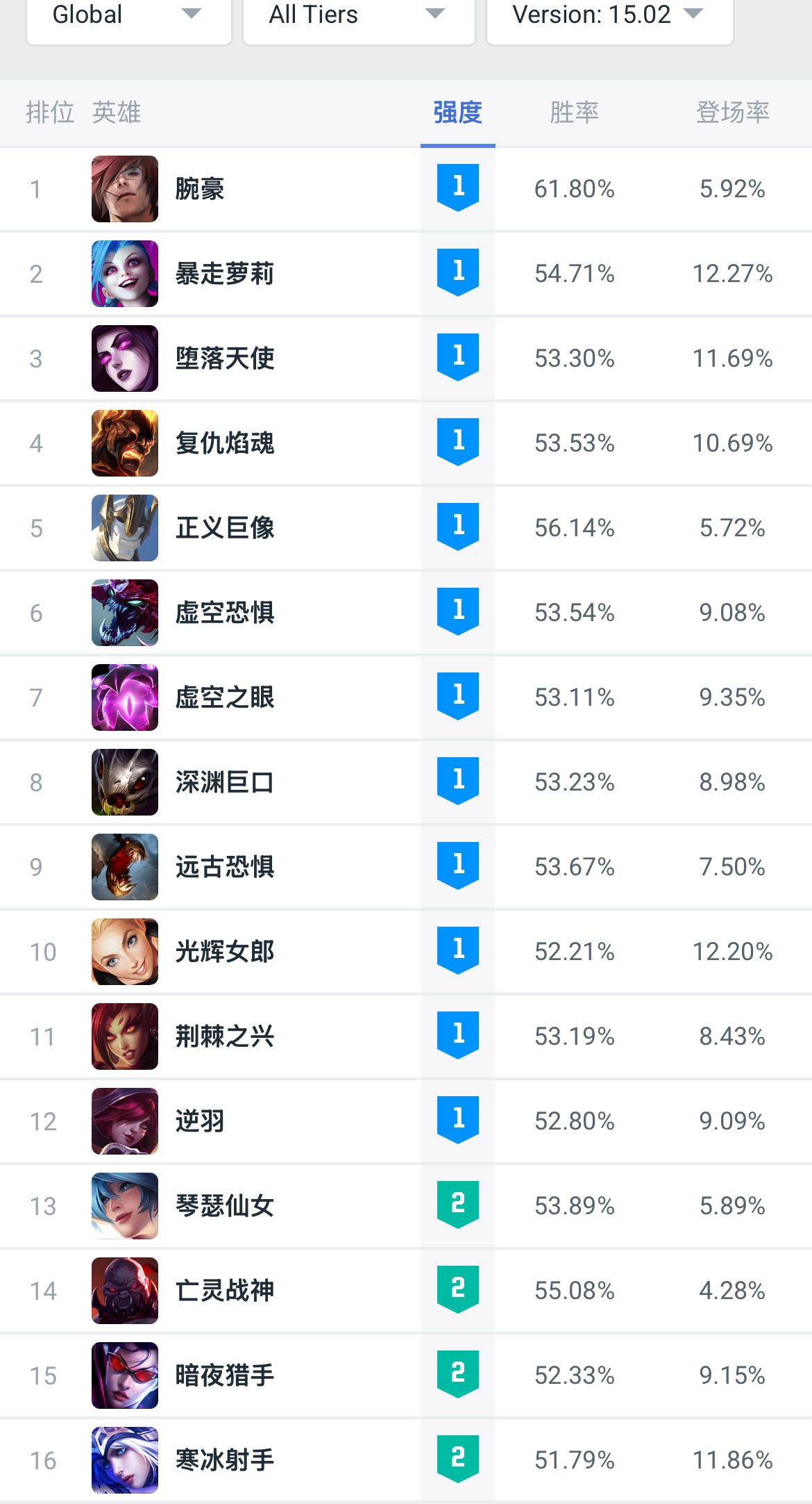 全球统计：15.2版本大乱斗英雄强度排名 