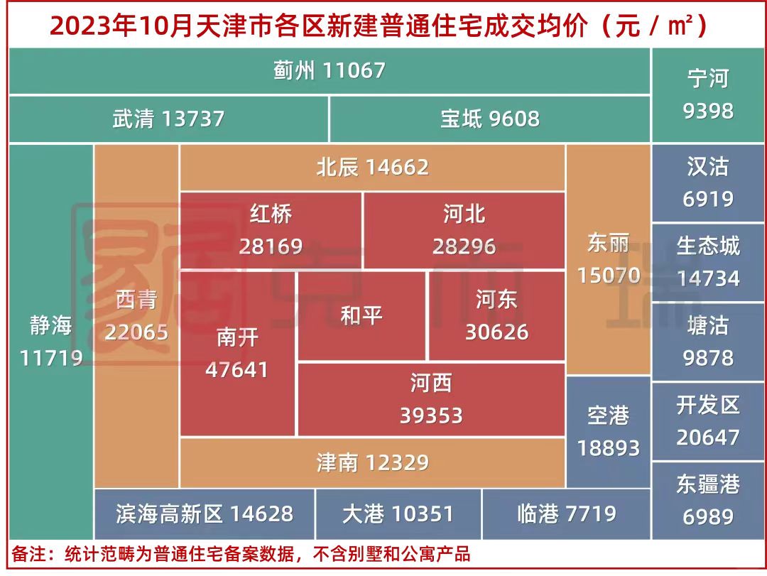 天津买房：10月价格变化较大！