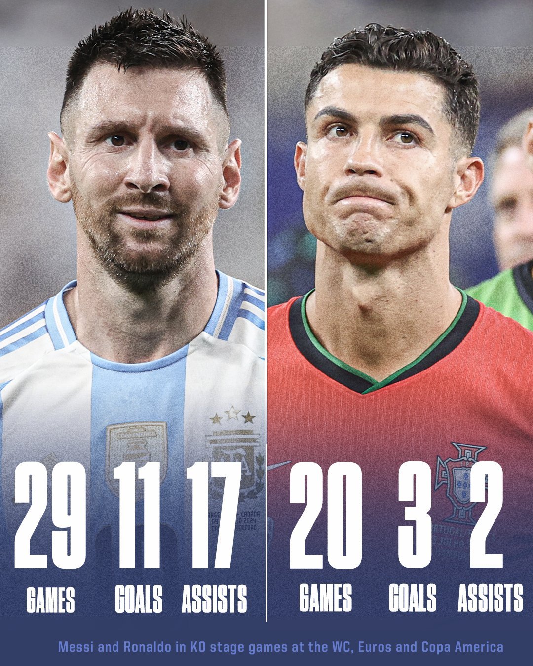 【这是什么差距？👀】ESPN：当梅西和C罗在重大赛事中面对赢球晋级输球回家时候