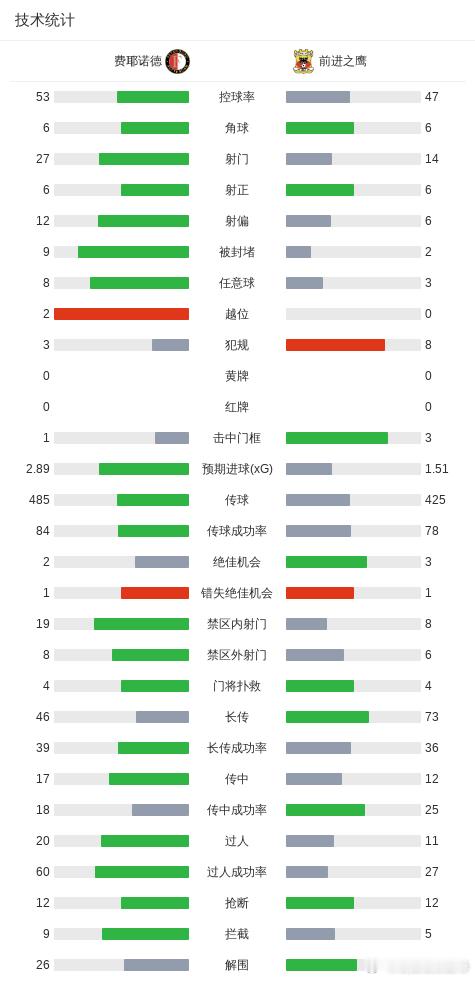 🚨荷甲神剧本！费耶诺德2-0遭绝平，上田绮世独造两球难救主！⚽️🔥太遗憾了！