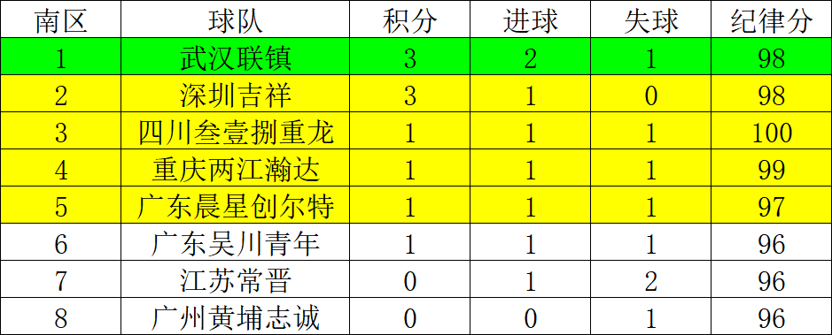 中冠总决赛南区第一轮后积分形势（个人制作，如有出入以官方为准） ​​​​