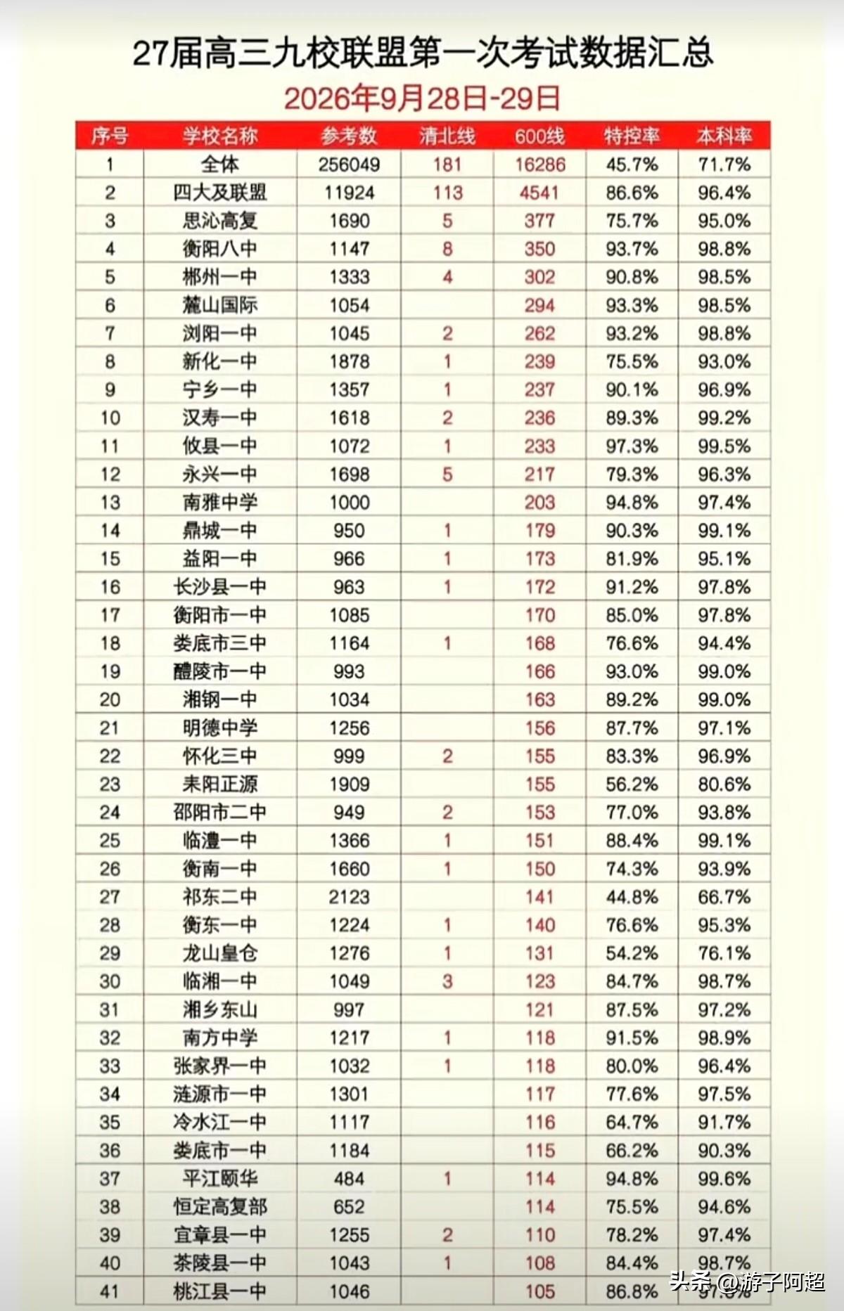 湖南27届高三九校联盟第一次联考上线率数据汇总。（仅部分学生参与考试的学校不纳入