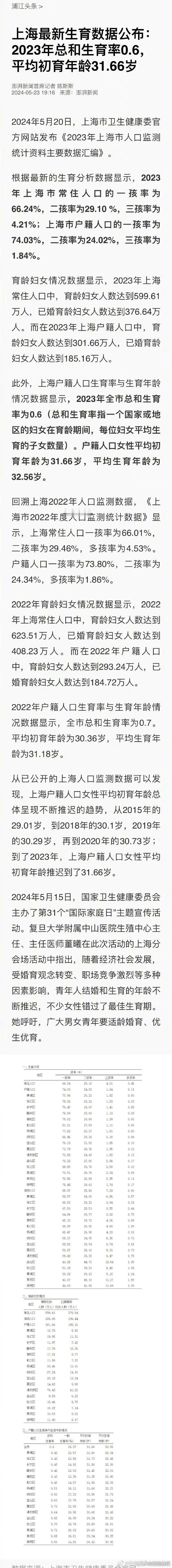 数据很差。上海女生初育年龄为31.66岁三孩率为4.21%生育率为0.6%，比台