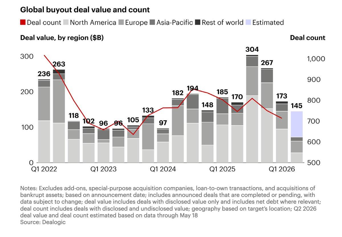 【全球并购收购交易额降至1450亿美元】
1、2026年二季度全球杠杆收购（Bu