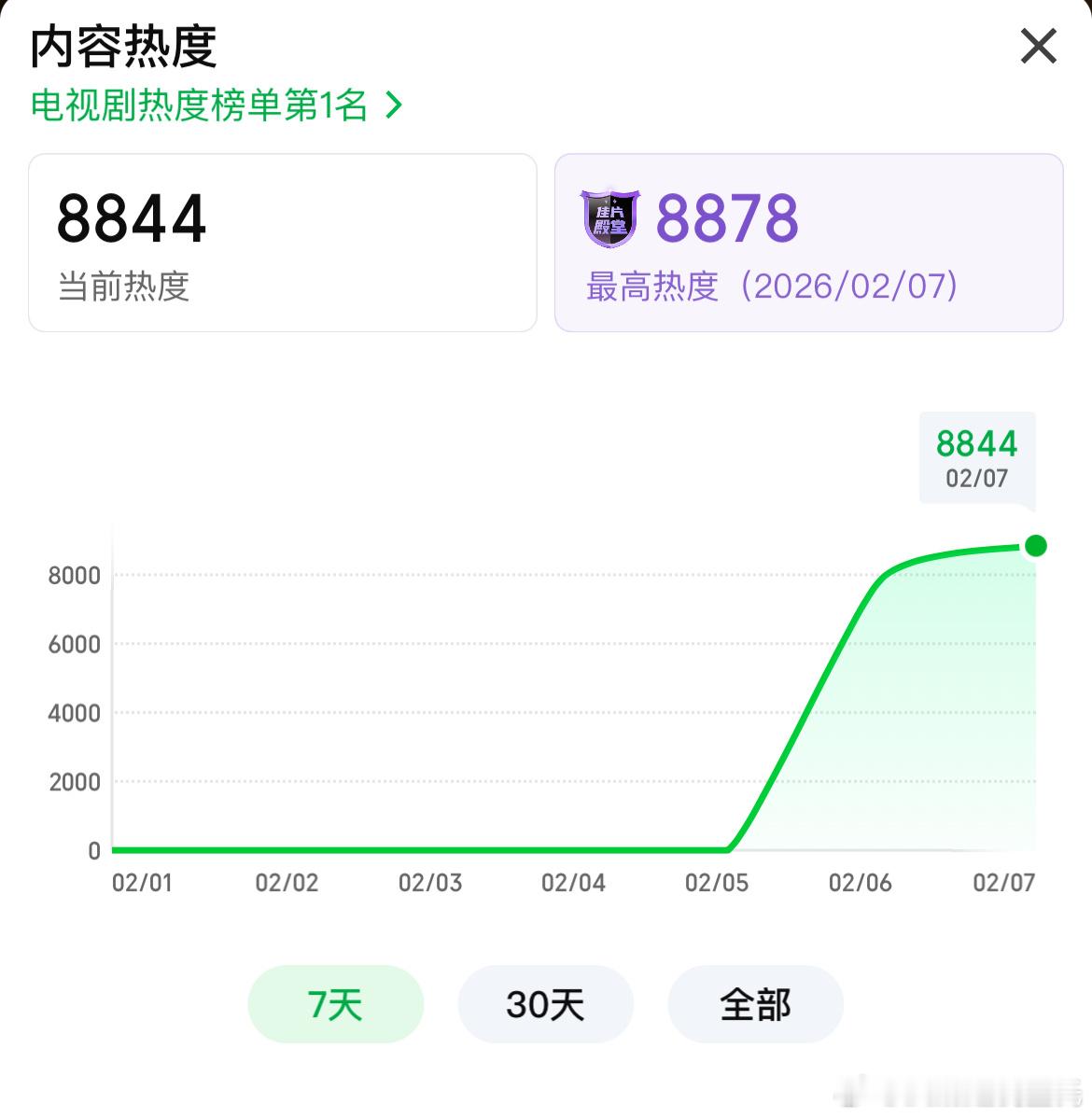 王楚然、丞磊成何体统 次日爱奇艺站内热度8878，较前日+987，明天冲破900