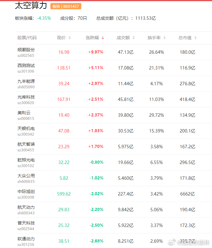 a股太空算力 【上海全面推进太空算力】近期，英伟达在GTC 2026大会重磅发布