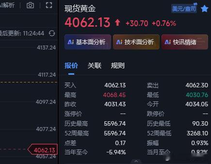 黄金在4042的多现在在4062这里先全部收割出来，稍后回撤给到4050附近再多