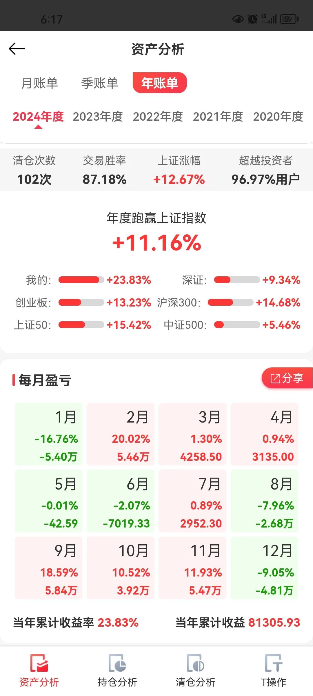 2024年，股票账户浮盈81305元，没能完成年初预定的10万的目标。

202