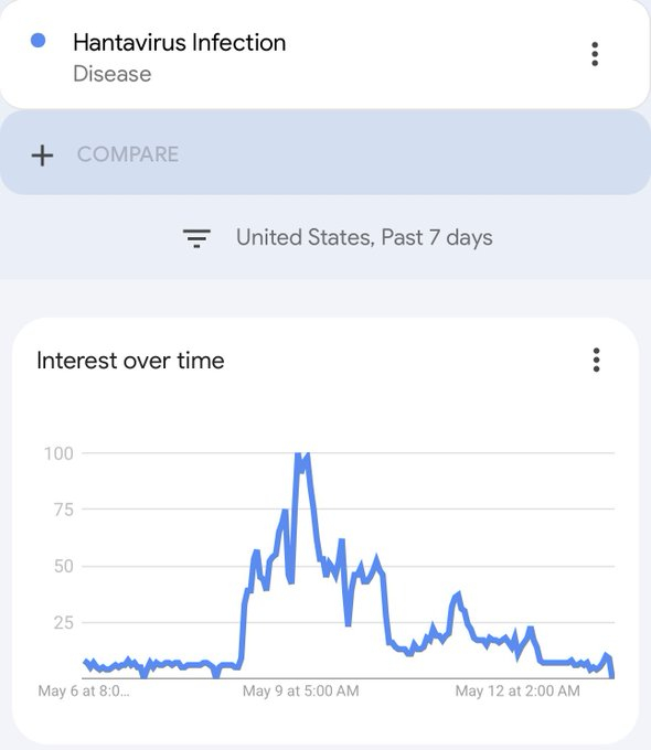 汉坦病毒正在迅速消亡。 大家干得漂亮。👏Hantavirus is extin