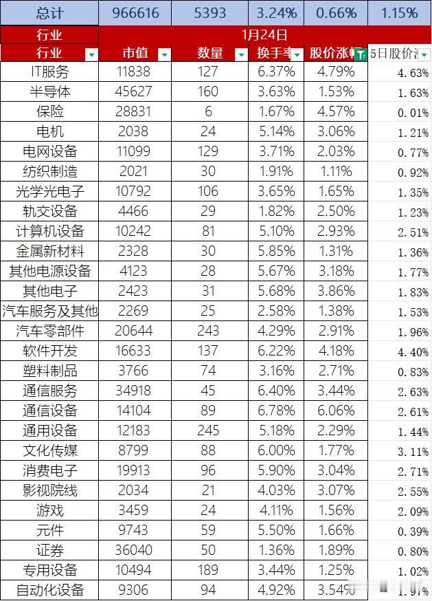 A股今日股价整体上涨0.66%，行情分歧大，换手率3.24%，总市值96.66万