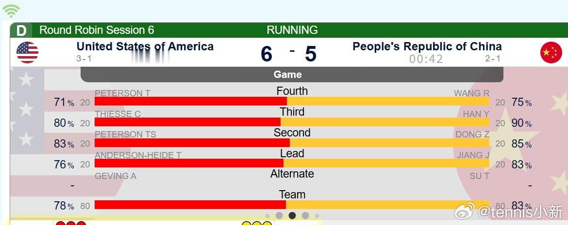 中国冰壶女队5比6美国  🇨🇳中国队5-6🇺🇸美国队全程领先… 大好局面
