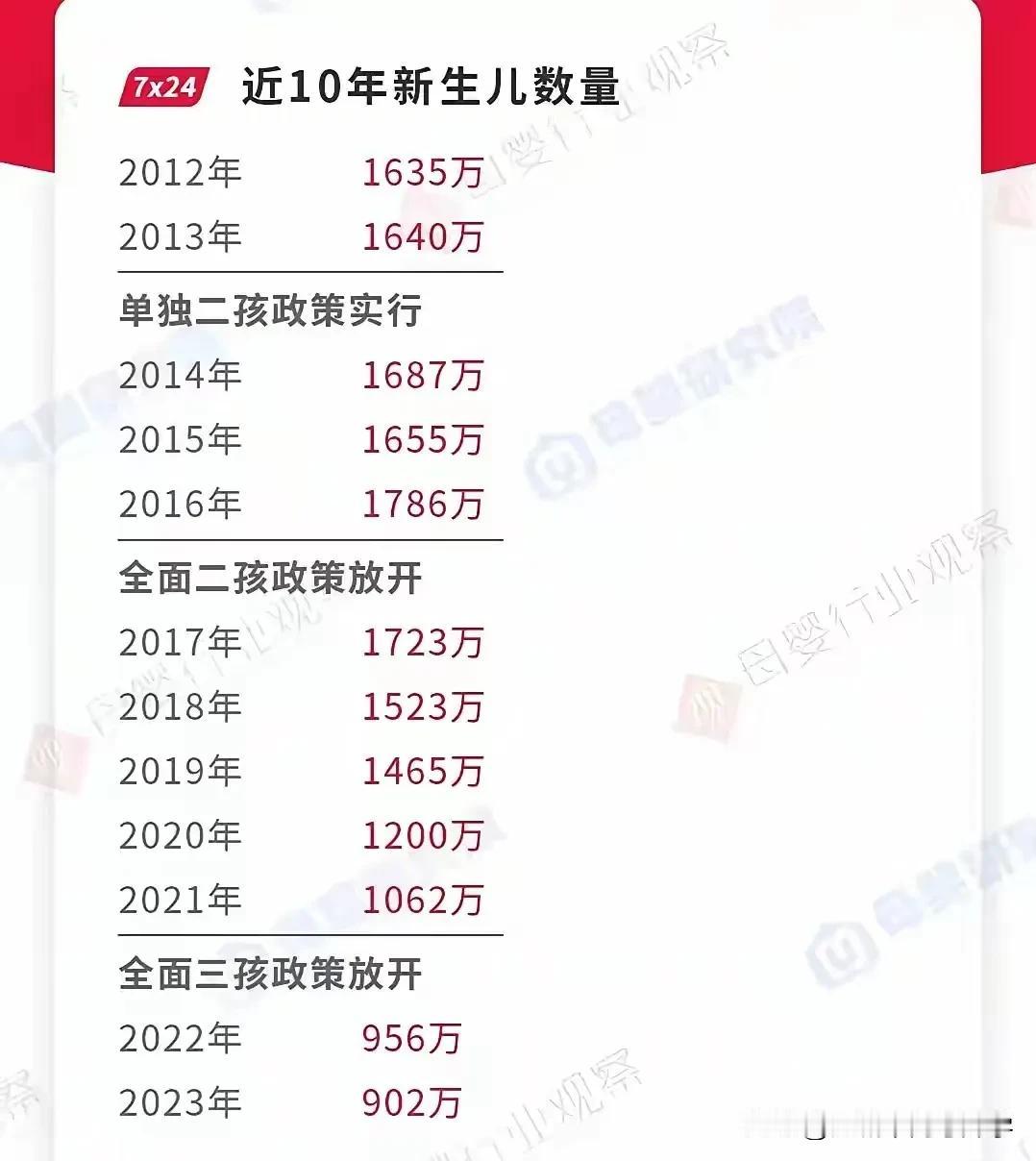 近10年新生儿数量对比，2016年生育顶峰，
2016，2017年出生读书也是竞
