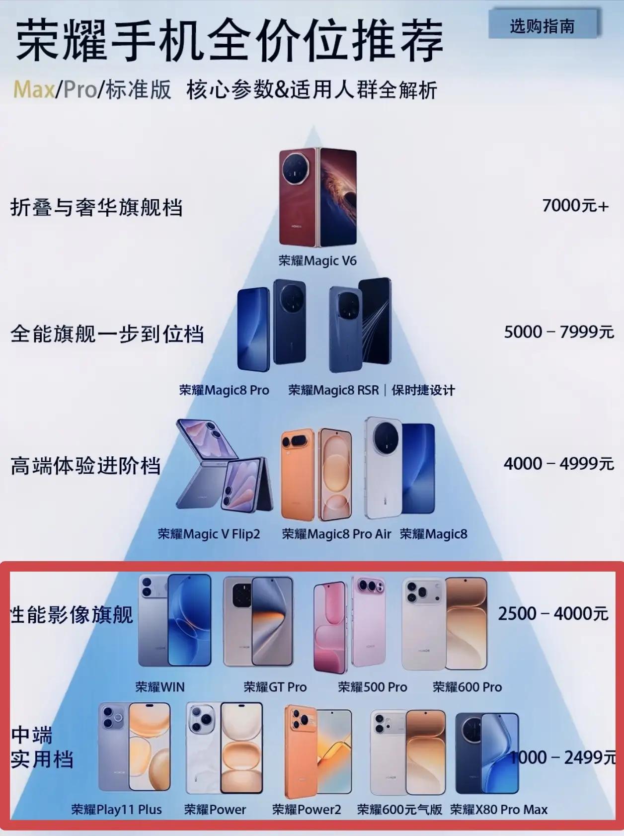 荣耀全价位手机选购金字塔整理好了，从千元入门到万元折叠全覆盖，按需直接抄作业！