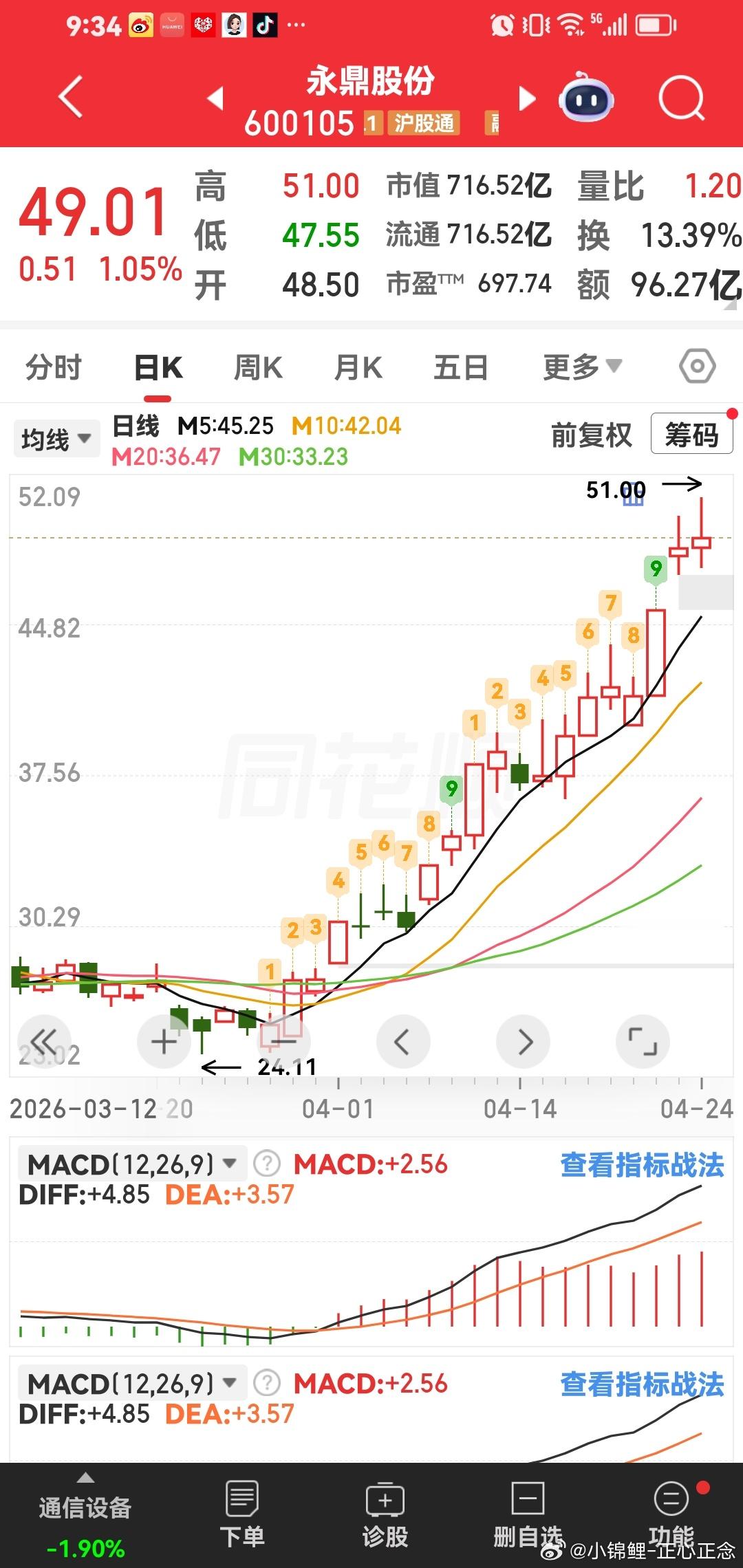 永鼎股份，明天突破50元。 