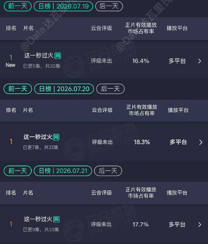 怎么第三天云合占比还下降了 