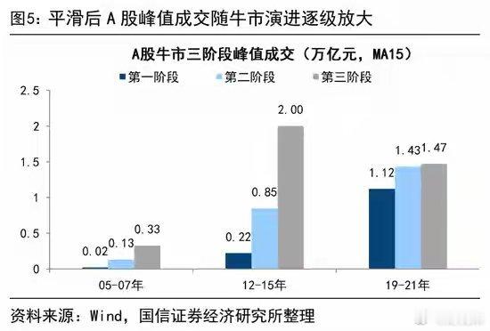 日均成交破3万亿，A股为何仍处于牛市下半场而非全面泡沫2024年9月至今，本轮行