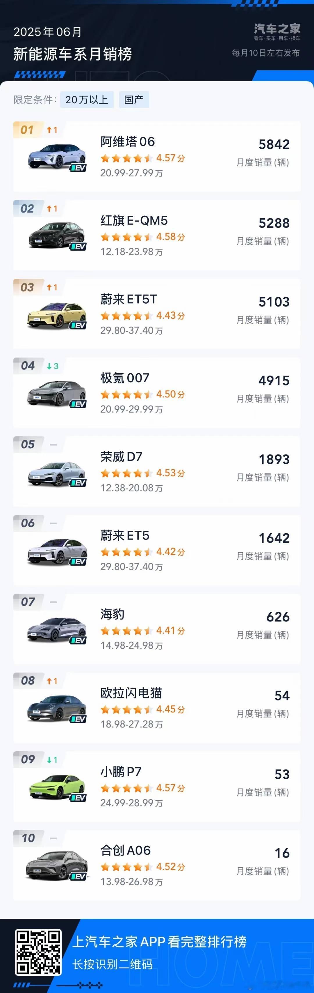 6月阿维塔06销量20万以上国产新能源中型轿车销量第一 ​​​