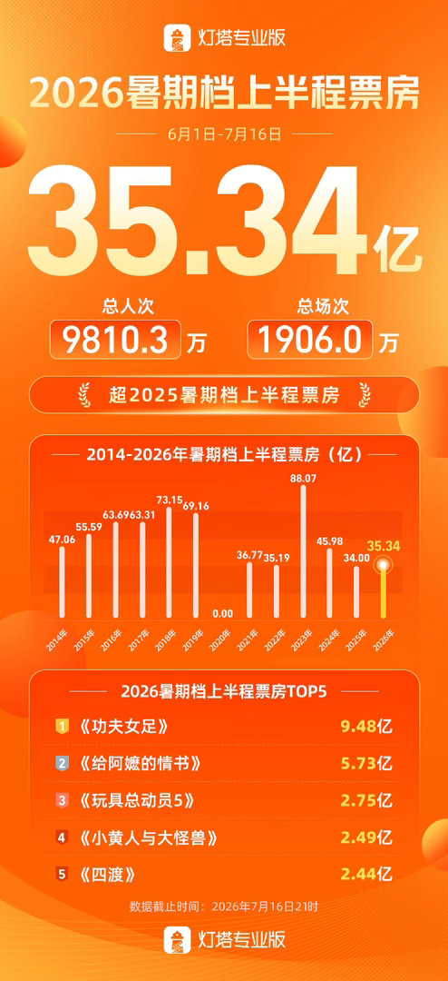 2026暑期档上半程票房35.34亿 截至7月16日21时，2026年暑期档上半
