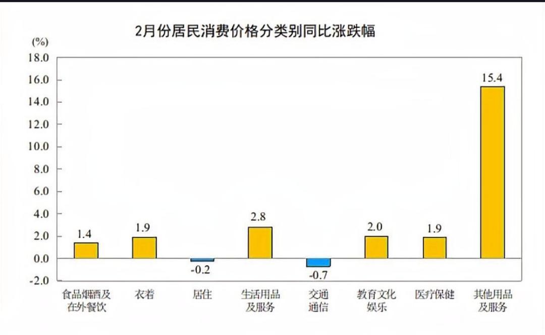 2月份CPI同比上涨1.3%，这一数据反映出我国居民消费价格正在逐步回升，尤其值