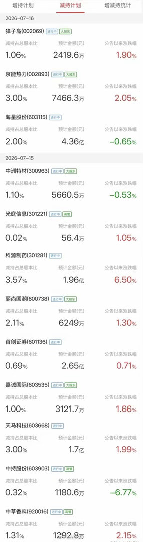 警报拉响！30家发布风险提示，12家抛出减持公告昨日大盘小幅调整，个股涨多跌少，