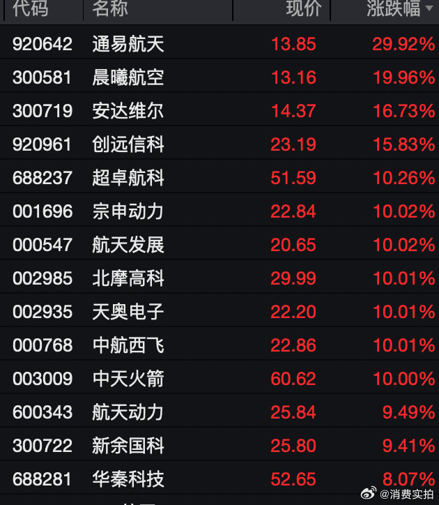 【A股商业航天概念爆了】6月12日，A股商业航天概念表现强势，多股涨停。截至发稿