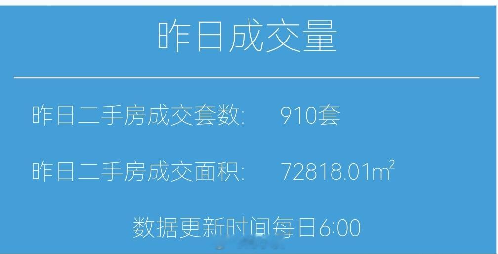 财小夜早报【07月20日 早上🌥】昨天上海二手房成交910套，7月累计1445