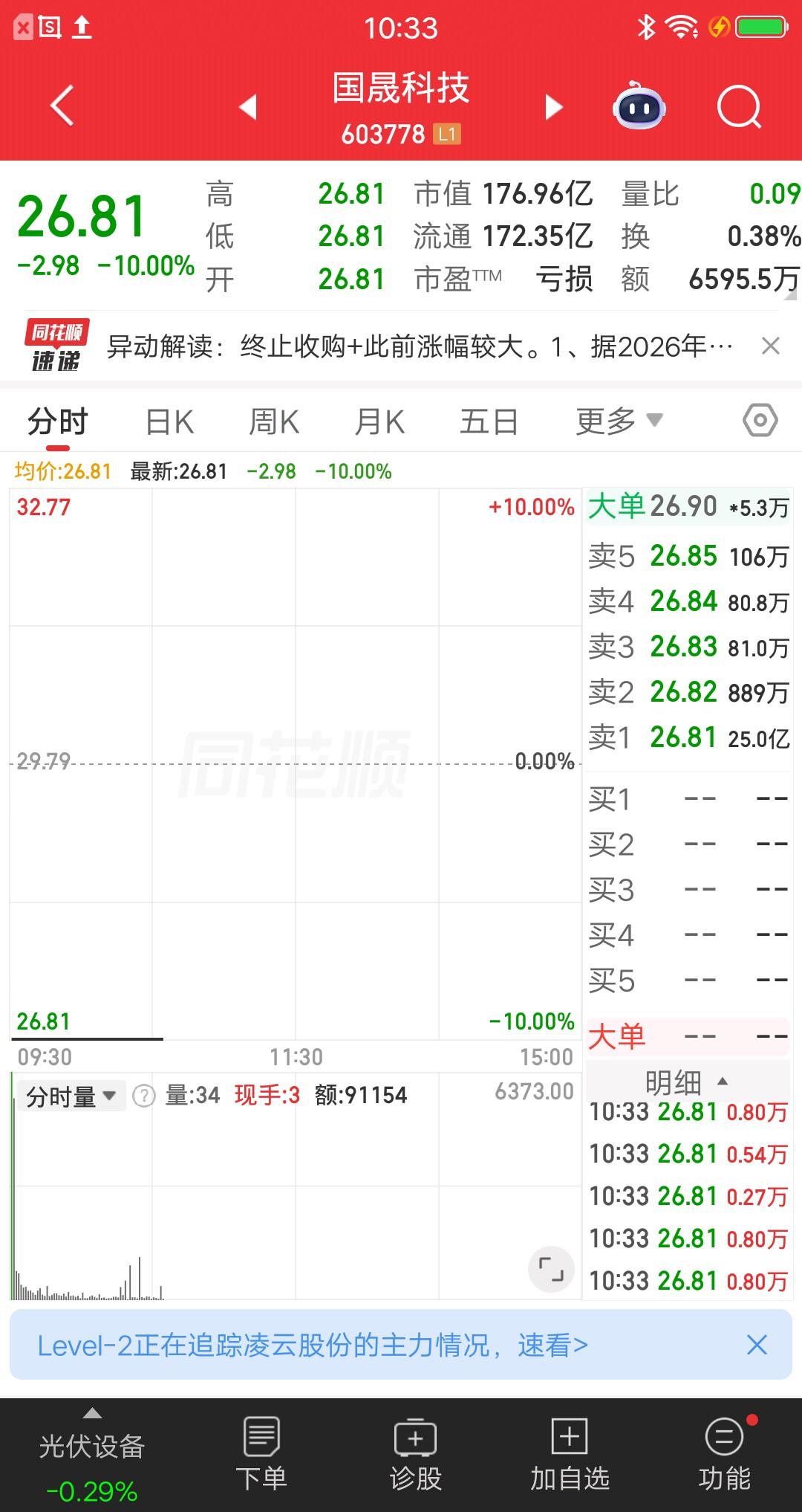 一位北京的股民，满仓国晟科技拿了两周，现在利润回吐还倒亏了2.5%。看国晟科技的